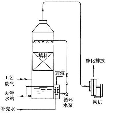鮑爾環(huán)填料塔的特點