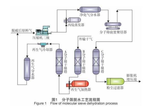 分子篩脫水工藝流程