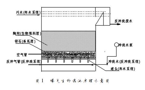 曝氣生物濾池原理示意圖